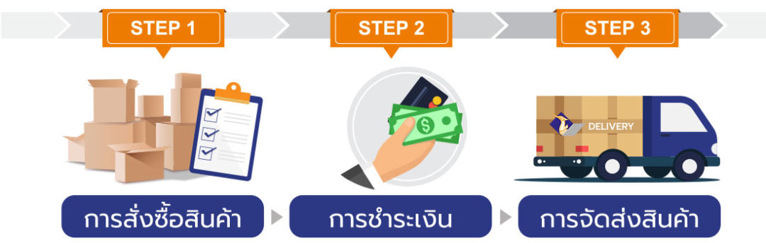 วิธีการสั่งซื้อ กล่องกระดาษลูกฟูก