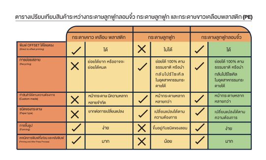 กระดาษลูกฟูก ลอนจิ๋ว (Micro flute) คือ