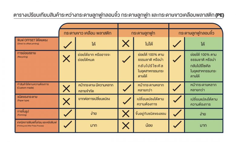 กระดาษลูกฟูก ลอนจิ๋ว (Micro flute) คือ