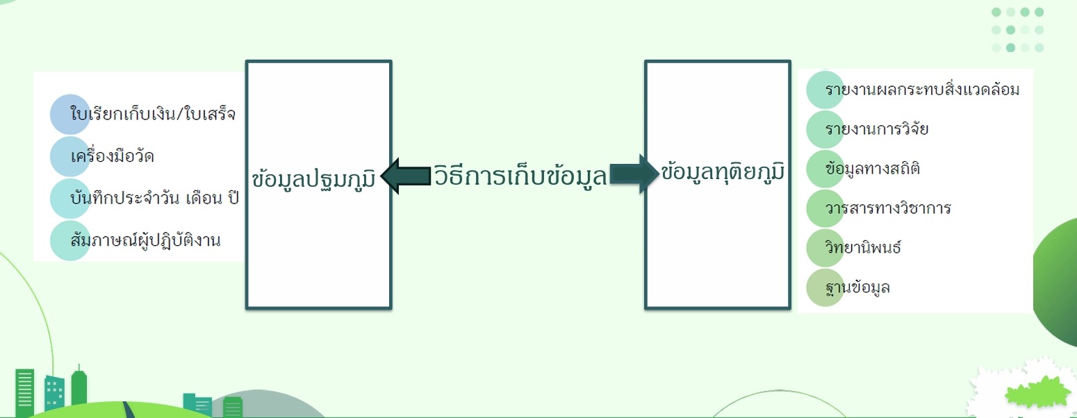 การเก็บรวบรวมข้อมูลสําหรับการประเมินการปล่อยก๊าซเรือนกระจกจากผลิตภัณฑ์