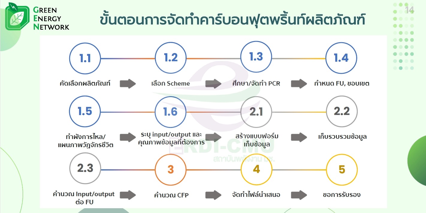 ขั้นตอนการจัดทำคาร์บอนฟุตพริ้นท์ผลิตภัณฑ์